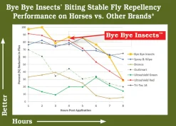 Bye Bye Insects™ Fly & Mosquito Repellent